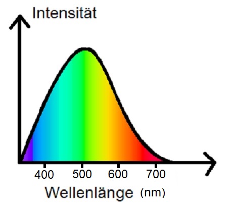 Boltzmann Verteilung der verschiedenen Farben in Sonnenspektrum (Schematische Zeichnung).